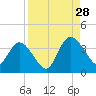 Fort Matanzas tide chart for Wednesday, August 28, 2024