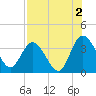Fort Matanzas tide chart for Friday, August 2, 2024