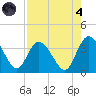 Fort Matanzas tide chart for Sunday, August 4, 2024