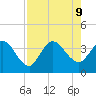 Fort Matanzas tide chart for Friday, August 9, 2024
