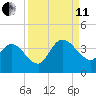 Fort Matanzas tide chart for Wednesday, September 11, 2024