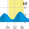 Fort Matanzas tide chart for Thursday, September 12, 2024