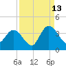 Fort Matanzas tide chart for Friday, September 13, 2024