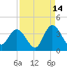 Fort Matanzas tide chart for Saturday, September 14, 2024