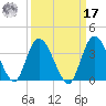 Fort Matanzas tide chart for Tuesday, September 17, 2024