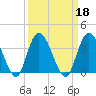Fort Matanzas tide chart for Wednesday, September 18, 2024