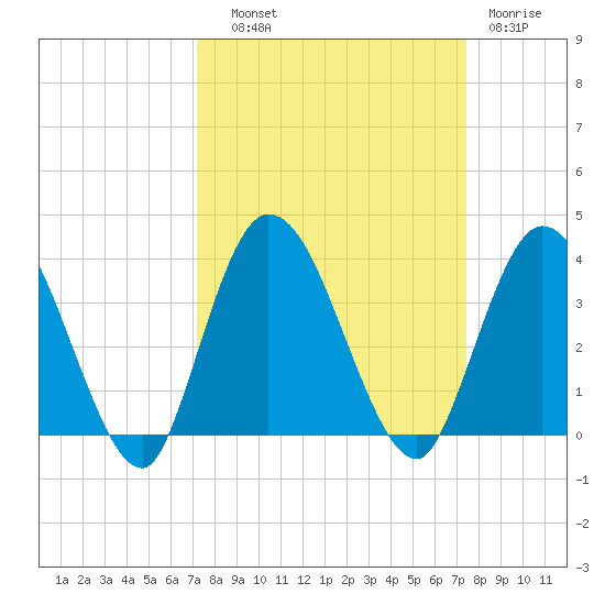 Fort Matanzas tide chart for Thursday, September 19, 2024