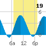 Fort Matanzas tide chart for Thursday, September 19, 2024