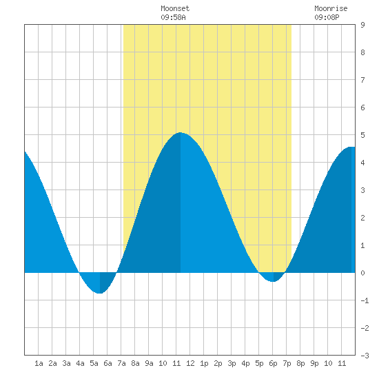 Fort Matanzas tide chart for Friday, September 20, 2024