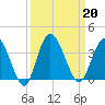 Fort Matanzas tide chart for Friday, September 20, 2024