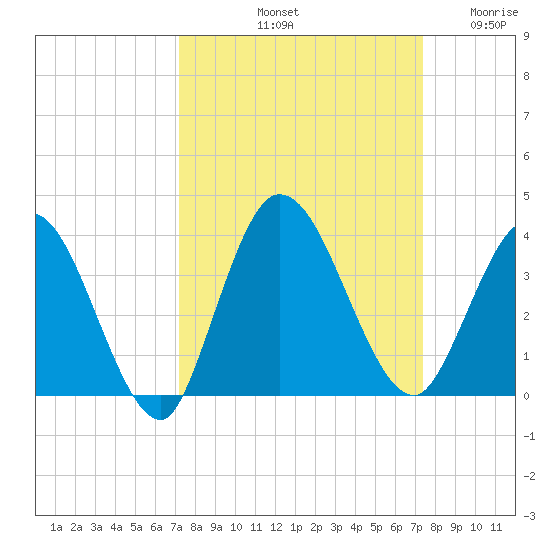 Fort Matanzas tide chart for Saturday, September 21, 2024