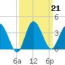 Fort Matanzas tide chart for Saturday, September 21, 2024