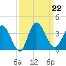 Fort Matanzas tide chart for Sunday, September 22, 2024