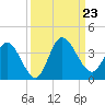 Fort Matanzas tide chart for Monday, September 23, 2024