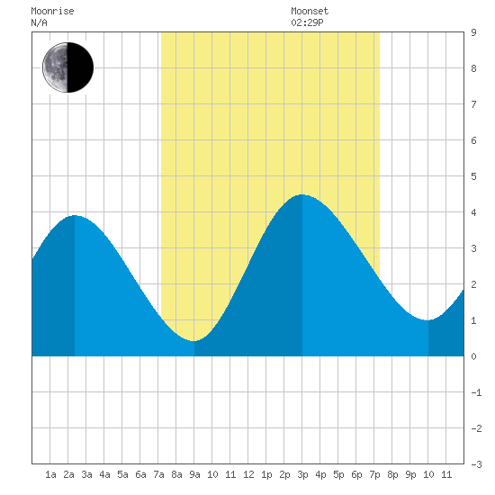 Fort Matanzas tide chart for Tuesday, September 24, 2024