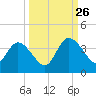 Fort Matanzas tide chart for Thursday, September 26, 2024