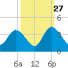 Fort Matanzas tide chart for Friday, September 27, 2024