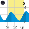 Fort Matanzas tide chart for Monday, September 2, 2024
