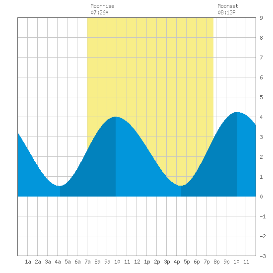 Fort Matanzas tide chart for Tuesday, September 3, 2024