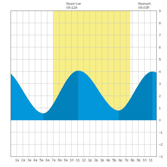 Fort Matanzas tide chart for Thursday, September 5, 2024