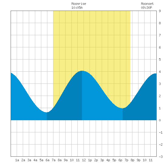 Fort Matanzas tide chart for Friday, September 6, 2024