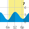 Fort Matanzas tide chart for Saturday, September 7, 2024