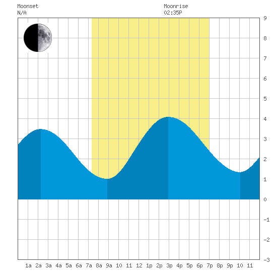 Fort Matanzas tide chart for Thursday, October 10, 2024