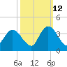 Fort Matanzas tide chart for Saturday, October 12, 2024