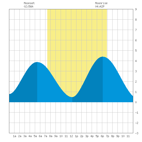 Fort Matanzas tide chart for Sunday, October 13, 2024