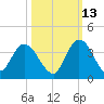 Fort Matanzas tide chart for Sunday, October 13, 2024