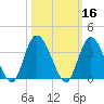 Fort Matanzas tide chart for Wednesday, October 16, 2024