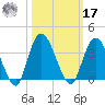 Fort Matanzas tide chart for Thursday, October 17, 2024