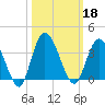 Fort Matanzas tide chart for Friday, October 18, 2024
