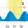 Fort Matanzas tide chart for Tuesday, October 1, 2024