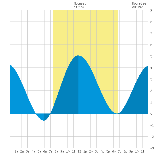 Fort Matanzas tide chart for Sunday, October 20, 2024