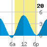 Fort Matanzas tide chart for Sunday, October 20, 2024