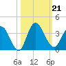 Fort Matanzas tide chart for Monday, October 21, 2024
