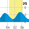 Fort Matanzas tide chart for Friday, October 25, 2024