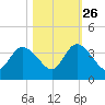 Fort Matanzas tide chart for Saturday, October 26, 2024