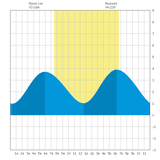 Fort Matanzas tide chart for Sunday, October 27, 2024