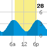 Fort Matanzas tide chart for Monday, October 28, 2024