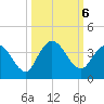 Fort Matanzas tide chart for Sunday, October 6, 2024