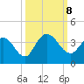 Fort Matanzas tide chart for Tuesday, October 8, 2024