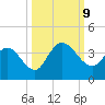 Fort Matanzas tide chart for Wednesday, October 9, 2024