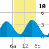 Fort Matanzas tide chart for Sunday, November 10, 2024