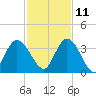 Fort Matanzas tide chart for Monday, November 11, 2024