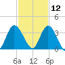 Fort Matanzas tide chart for Tuesday, November 12, 2024