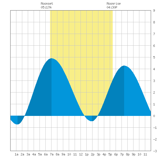 Fort Matanzas tide chart for Thursday, November 14, 2024
