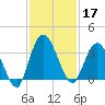 Fort Matanzas tide chart for Sunday, November 17, 2024