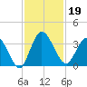 Fort Matanzas tide chart for Tuesday, November 19, 2024